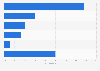 What U.S. college students considered when selecting a major 2012