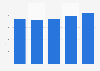 U.S. cement - public sector consumption forecast 2011-2015