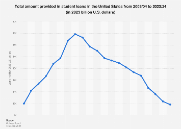 Total student loans provided in the U.S. from 1996 to 2017