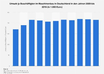 Maschinenbau - Umsatz je Beschäftigten in Deutschland bis 2017