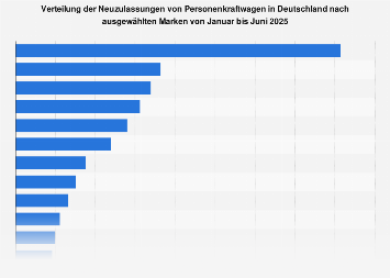 Marktanteile der Automarken in Deutschland im Januar 2019