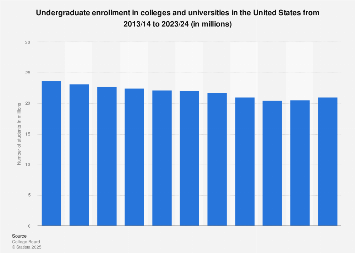 Undergraduate enrollment in U.S. Universities, 2007 to 2018