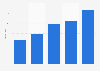 Vegetable cooking oil industry revenue in China 2010