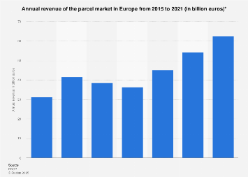 The parcel market in Europe - revenue by segment 2010-2020