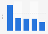 First point generation Y check on nonprofit organizations' websites, U.S. 2012