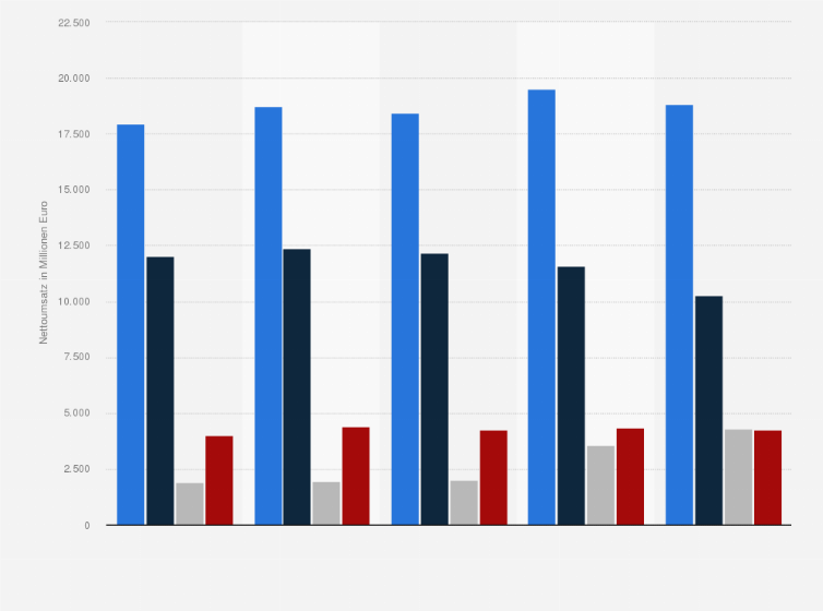 Statistik: Nettoumsatz der Casino Group in Frankreich nach Unternehmensbereichen in den Jahren 2010 bis 2014 (in Millionen Euro)