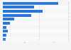 Volume of bonds at listed Chinese banks 2011