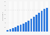 Number of mobile subscriptions in China up to 2015