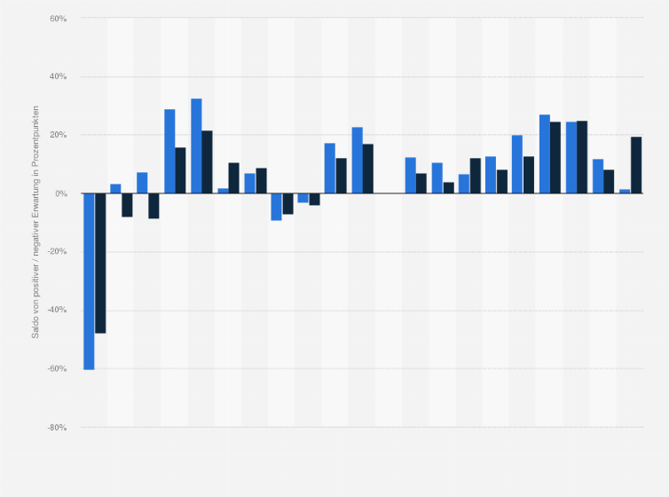 Statistik: Entwicklung der Konjunkturerwartung west- und ostdeutscher Unternehmen in Bezug auf Erträge von 2009 bis 2019 nach Halbjahren