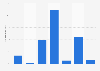 Average frequency of mobile usage per week in China in 2011