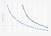 Survival rate of start-ups grounded in 1994 and 2000, by year U.S.