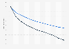 Survival rate of start-ups grounded in 2000, by industry U.S.