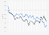 Start-up births/deaths and employment gains/losses, by quarter 2002-2009 U.S.