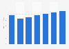 Japan: digital ad spend 2012-2018