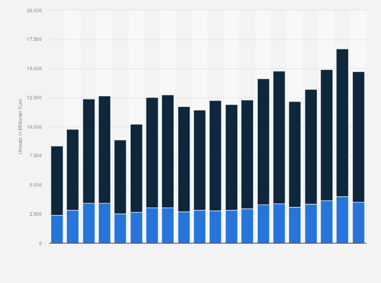Statistik: In- und Auslandsumsatz der deutschen Baumaschinenindustrie* in den Jahren 2005 bis 2024 (in Millionen Euro)