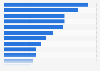 Anteil Social-Online-Shopper nach Ländern 2012
