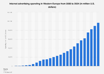 Online advertising spending in Western Europe 2000-2020