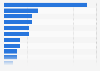 Number of World Series championships won from 1903 to 2023, by team