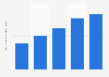 Number of express deliveries in China 2011