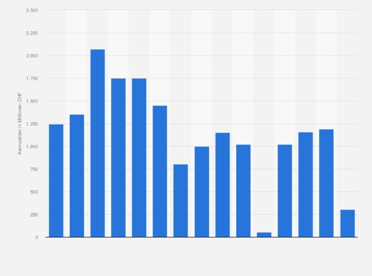 Statistik: Betriebsergebnis der Swatch Group weltweit in den Jahren 2010 bis 2024 (in Millionen CHF)