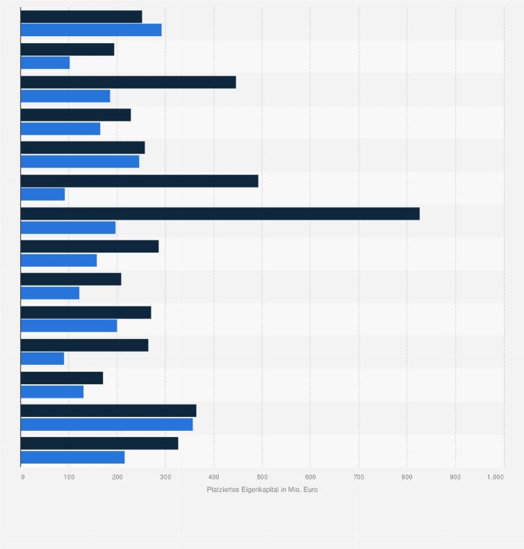 Statistik: Platziertes Eigenkapital in geschlossenen Immobilienfonds mit Objekten in Deutschland und im Ausland vom 1. Quartal 2010 bis zum 2. Quartal 2013 (in Millionen Euro)