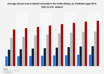 Average cost to attend a U.S. university, by institution type 2013/14 - 2017/18