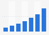 Online shopping expenditure in China up to 2013