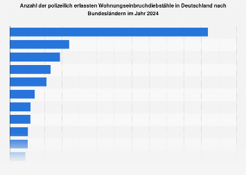 Einbrüche in Deutschland nach Bundesländern bis 2017