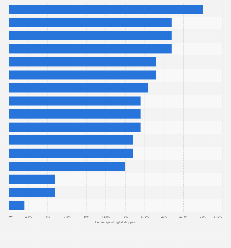 Statistic: Percentage of digital shoppers who consider themselves occasional online shoppers in 2012