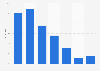 Umfrage zu den Ausgaben von Online-Käufern in China 2011
