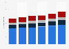 Enrollment numbers in U.S. higher education institutions, by age 2007 to 2019