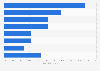 Commission income distribution of commercial Chinese banks 2016, by service