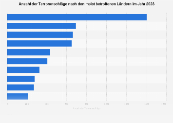 Terroranschläge nach Ländern im Jahr 2017