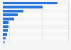 Brand value of European football leagues 2012
