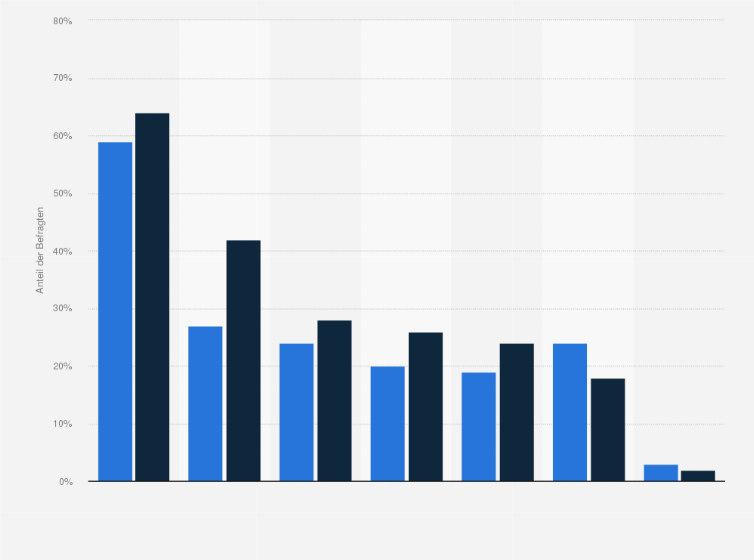 Statistik: Von welchen Quellen haben Sie innerhalb der letzten 12 Monate etwas über Cyber-Kriminalität erfahren?