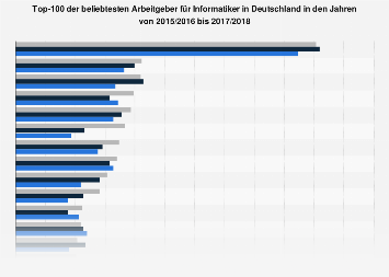 Beliebteste Arbeitgeber für Informatiker in Deutschland 2017