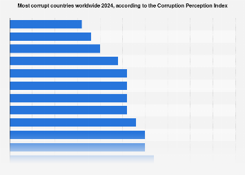 Corruption Perception Index Most Corrupt Countries Statista