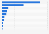 Most visible price increases in China among professionals by category 2011