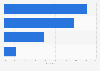 Usage of online coupons in China 2010