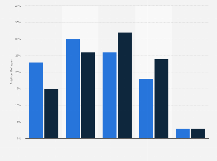 Statistik: Wie besorgt sind Sie, durch Zufall auf Rassenhass oder religiösen Extremismus im Internet zu stoßen?