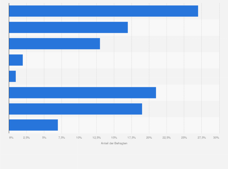 Statistik: Wen haben Sie kontaktiert, wenn Sie einen Identitätsdiebstahl im Internet erlebt haben oder selbst Opfer davon geworden sind?