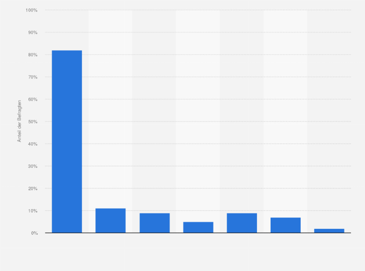 Statistik: Wen würden Sie kontaktieren, wenn Sie durch Zufall im Internet auf Kinderpornografie stoßen würden?