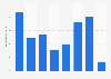 U.S. Federal Government's spending: growth rate by president 1982-2012