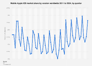 Apple iOS global smartphone OS market share 2011-2017, by quarter