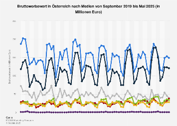 Bruttowerbewert in Österreich nach Medien bis Dezember 2018