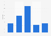 Online video users in China in 2013, by education level