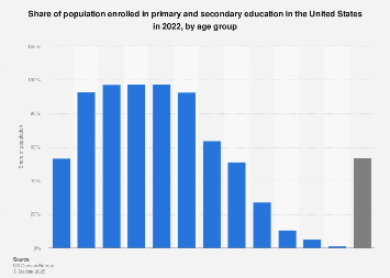 Primary and secondary school enrollment rates in the U.S. in 2016, by age group