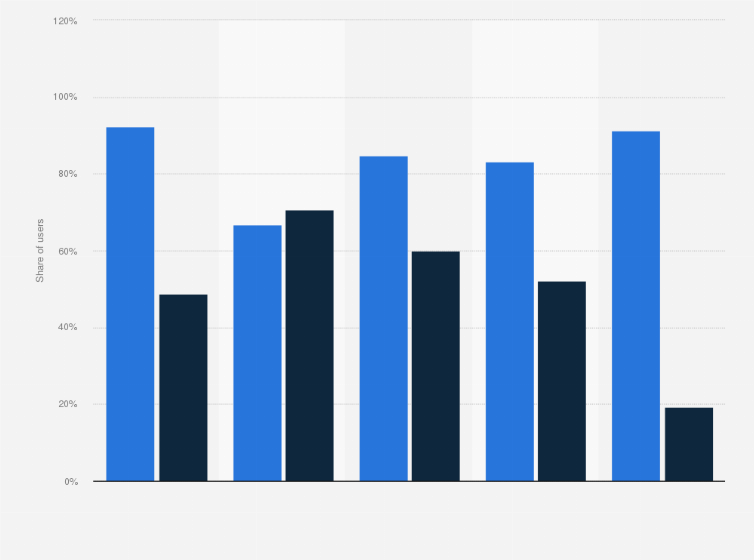 Statistic: Penetration rate of television viewing compared with online videos in China in 2011, by age