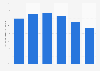 Penetration rate of online video portal users in China 2011, by age