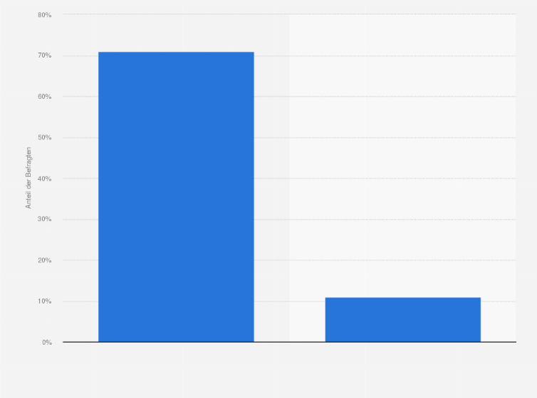 Statistik: Wie oft sehen Sie sich auf Websites oder mit Apps Videos mit Ihrem Smartphone an?